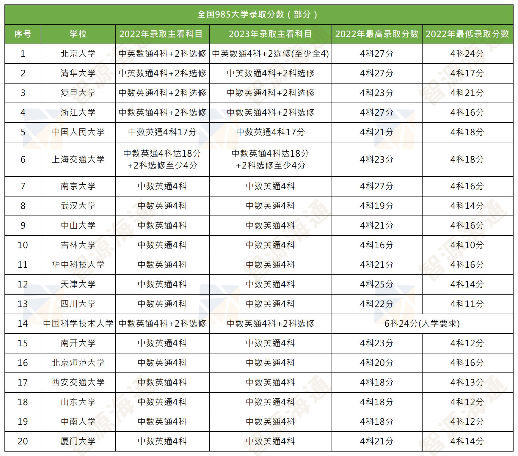 全国排名前20的985大学录取分数_Sheet1.png