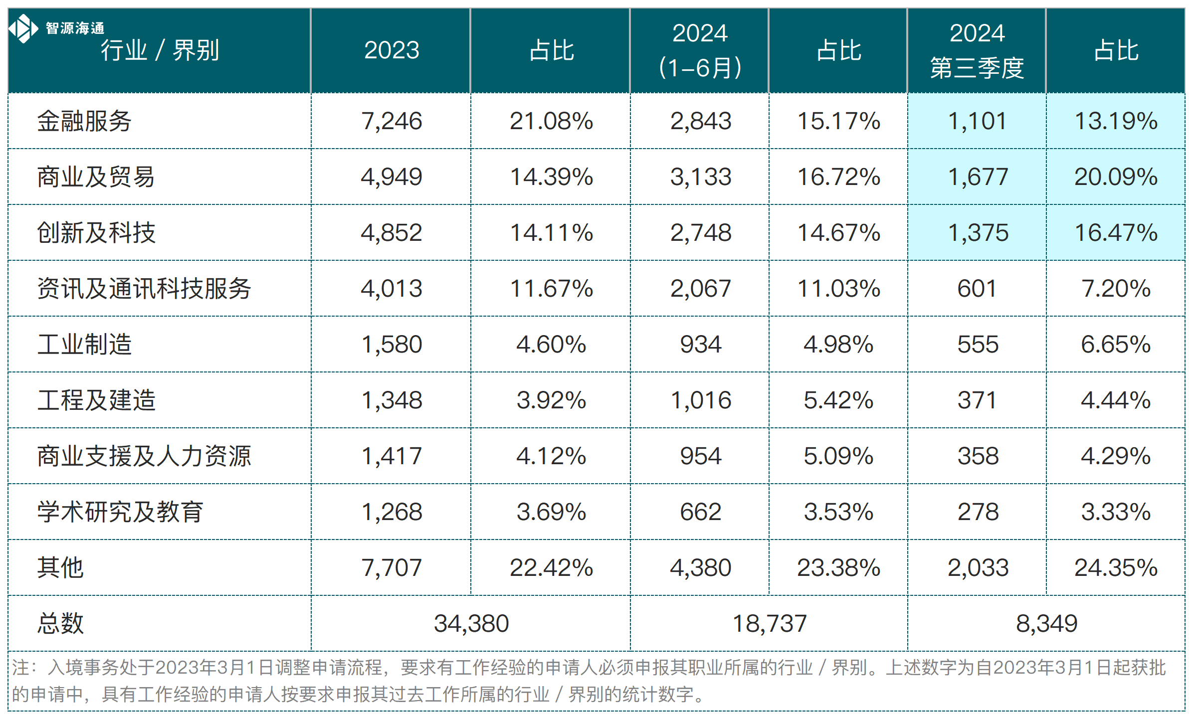 入境处获批数据_高才(10).png
