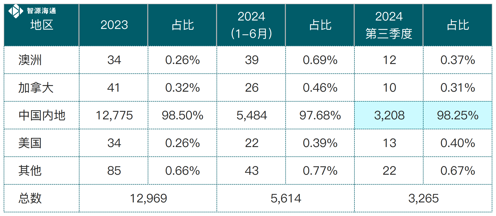 入境处获批数据_优才(5).png
