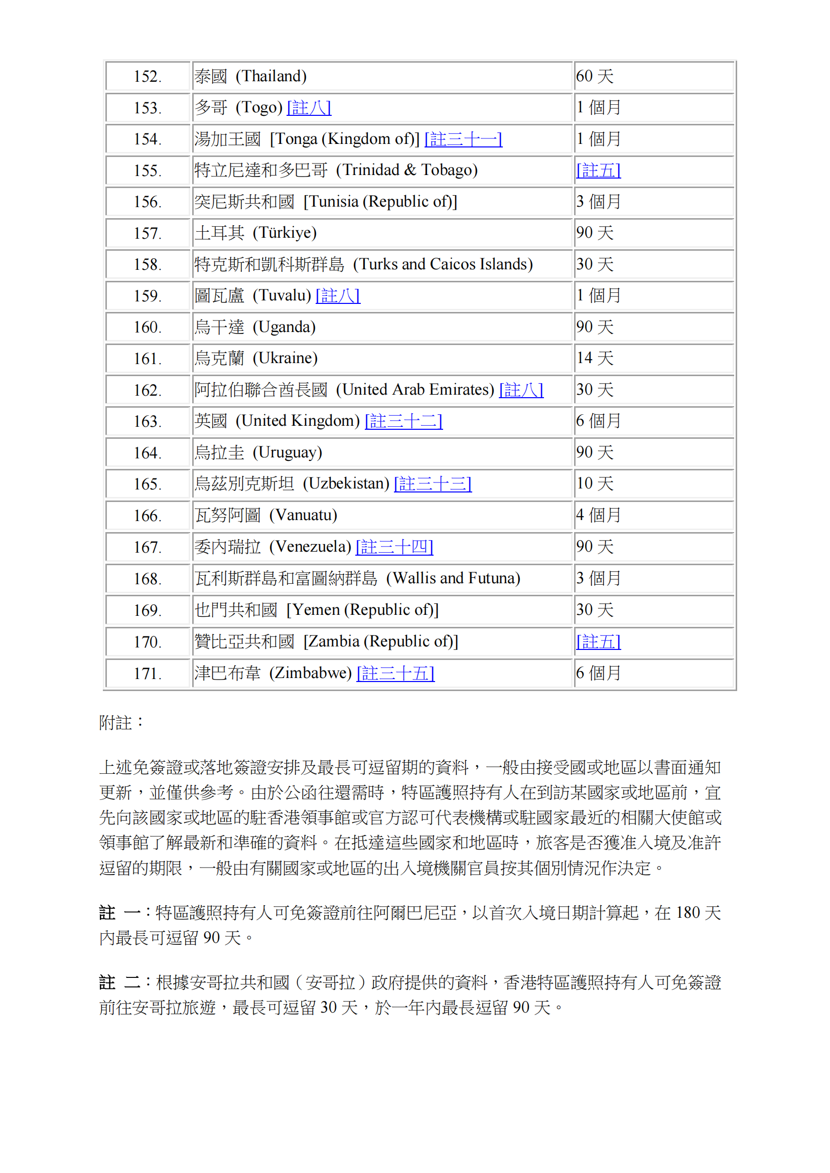 Visa-free Access or Visa-on-arrival for HKSAR passport list_Chi_05.png