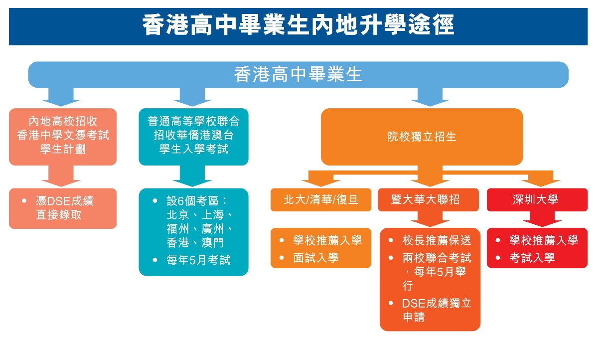 港人內地升學三大途徑_x1.jpg