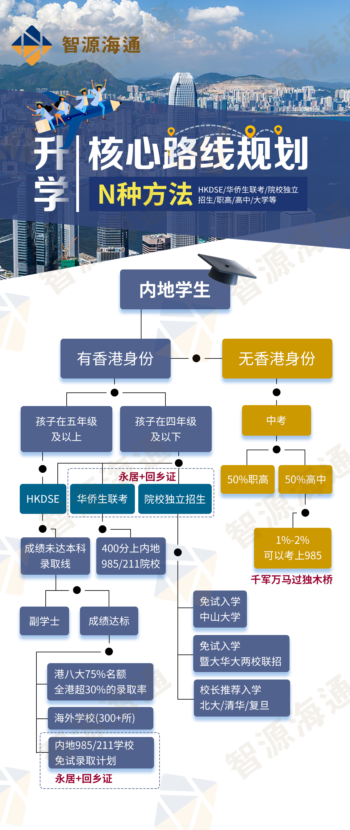 香港身份的多种升学路线.jpg
