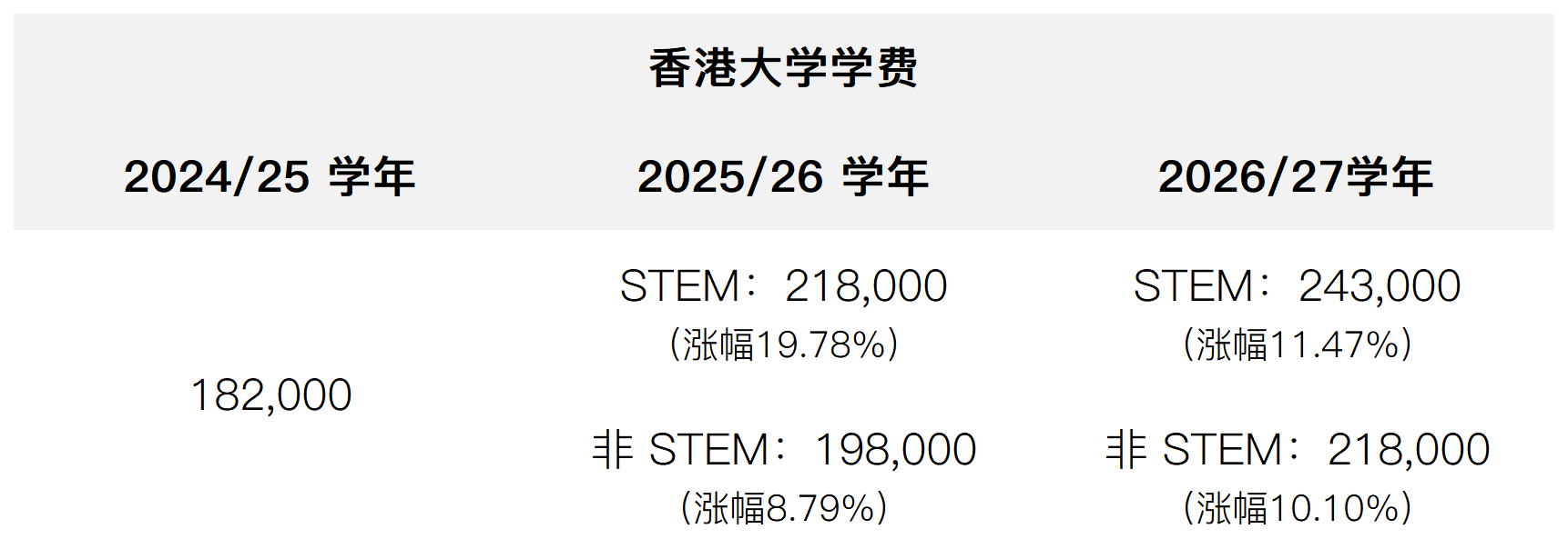 香港非本地生每年学费参考_Sheet3.png